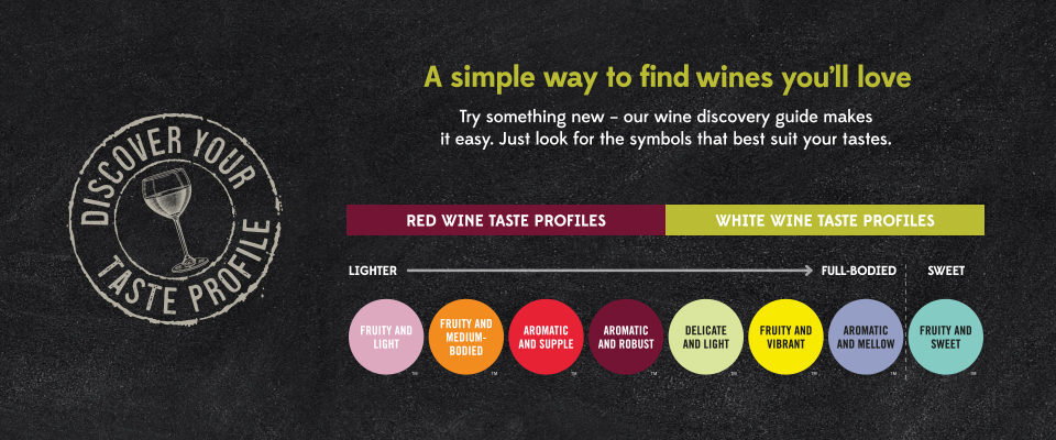 Test reading" A Simple Way to Find Wine You'll Love and Check Red wine taste profiles and White wine Taste profile cards.