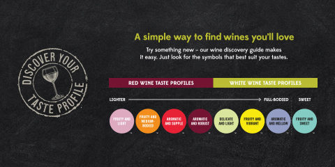 Test reading" A Simple Way to Find Wine You'll Love and Check Red wine taste profiles and White wine Taste profile cards.